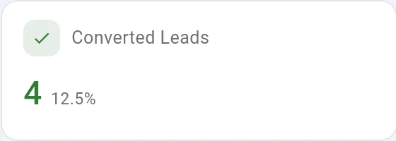 Converted leads: 4, 12.5%